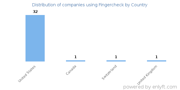 Fingercheck customers by country