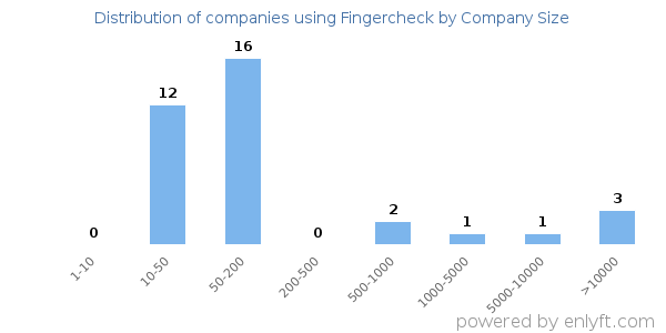 Companies using Fingercheck, by size (number of employees)