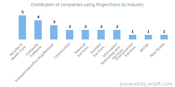 Companies using Fingercheck - Distribution by industry