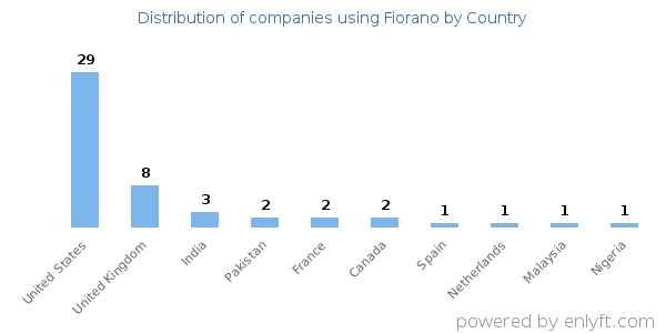Fiorano customers by country