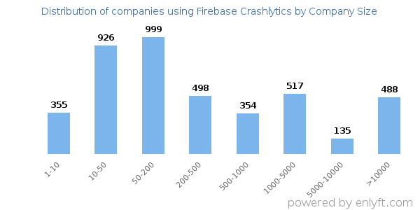 Companies using Firebase Crashlytics, by size (number of employees)
