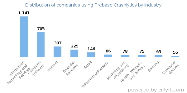 Companies using Firebase Crashlytics - Distribution by industry