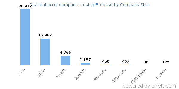 Companies using Firebase, by size (number of employees)