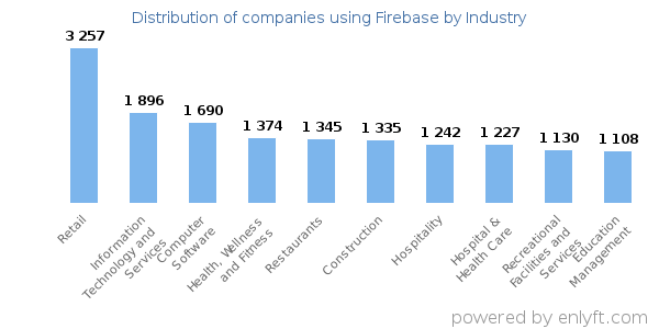 Companies using Firebase - Distribution by industry