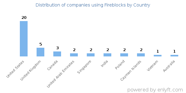 Fireblocks customers by country