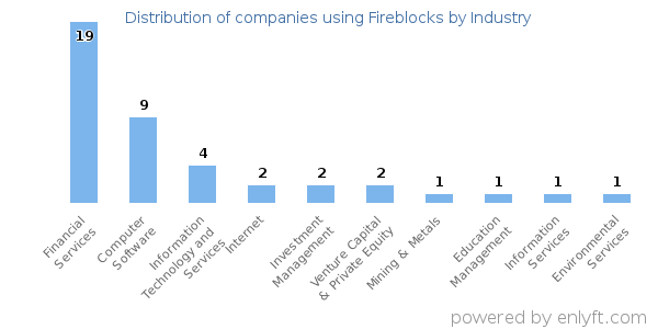 Companies using Fireblocks - Distribution by industry
