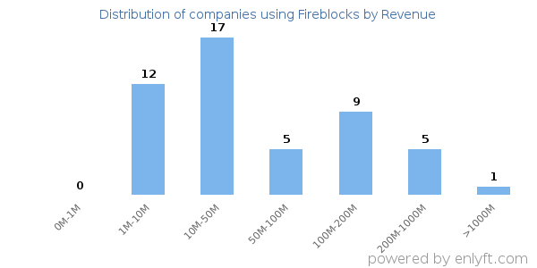 Fireblocks clients - distribution by company revenue
