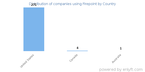 Firepoint customers by country