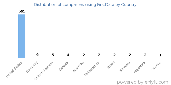 FirstData customers by country