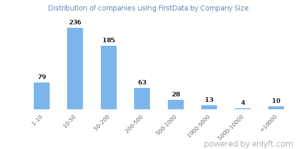 Companies using FirstData, by size (number of employees)
