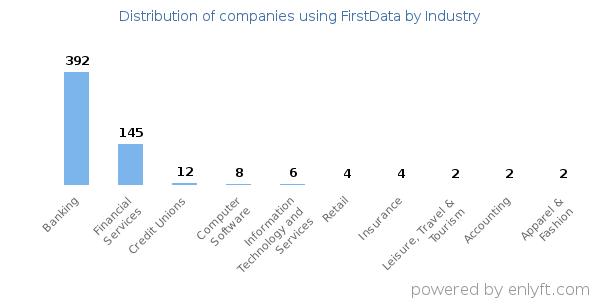 Companies using FirstData - Distribution by industry