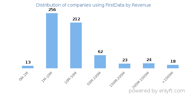 FirstData clients - distribution by company revenue