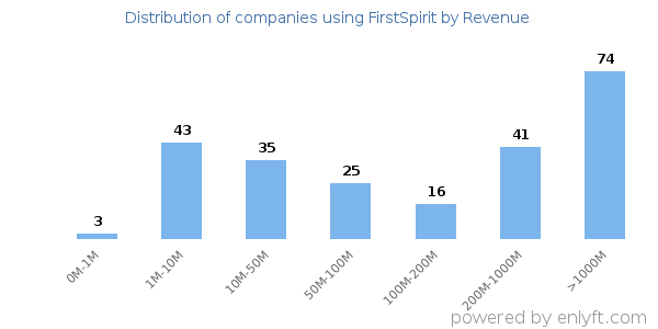 FirstSpirit clients - distribution by company revenue