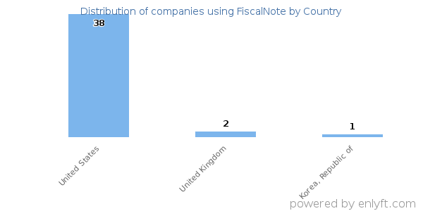 FiscalNote customers by country