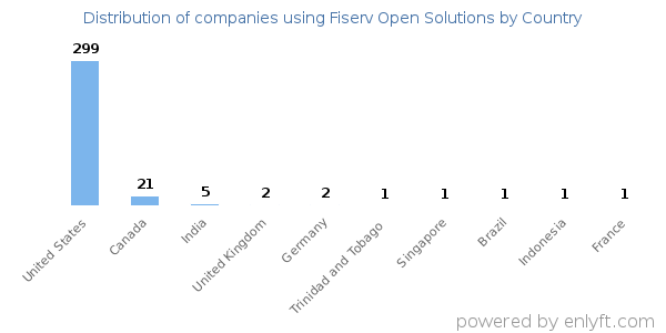 Fiserv Open Solutions customers by country