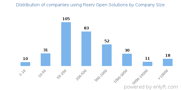 Companies using Fiserv Open Solutions, by size (number of employees)