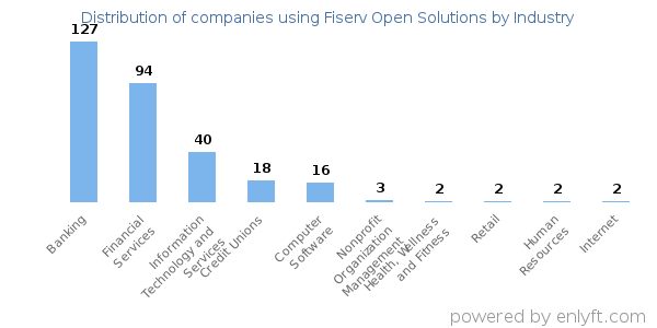 Companies using Fiserv Open Solutions - Distribution by industry
