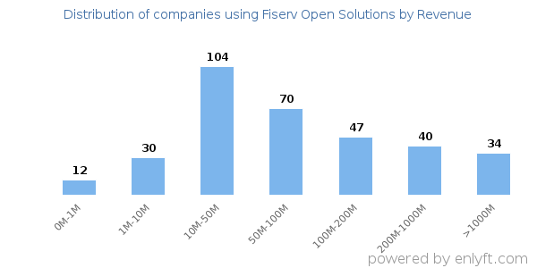 Fiserv Open Solutions clients - distribution by company revenue