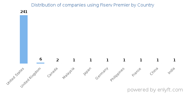 Fiserv Premier customers by country