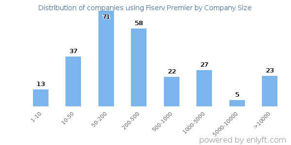 Companies using Fiserv Premier, by size (number of employees)