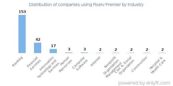 Companies using Fiserv Premier - Distribution by industry