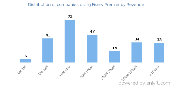 Fiserv Premier clients - distribution by company revenue