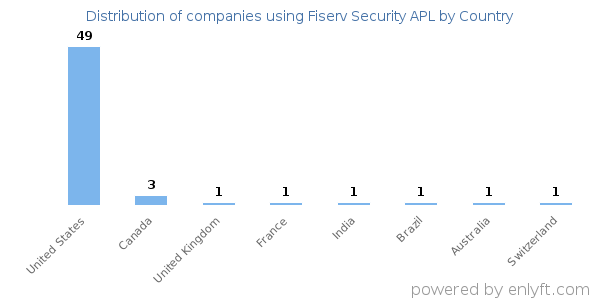Fiserv Security APL customers by country