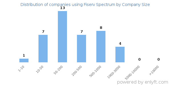 Companies using Fiserv Spectrum, by size (number of employees)