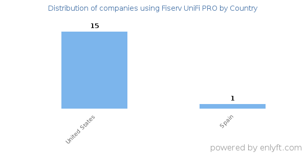 Fiserv UniFi PRO customers by country