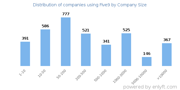 Companies using Five9, by size (number of employees)