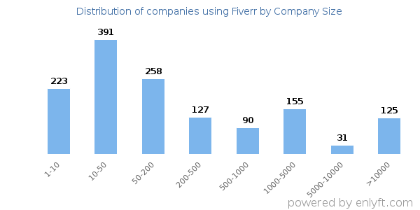 Companies using Fiverr, by size (number of employees)