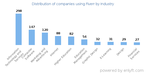 Companies using Fiverr - Distribution by industry