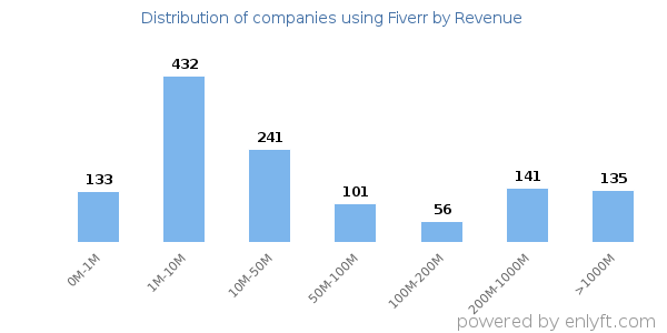 Fiverr clients - distribution by company revenue