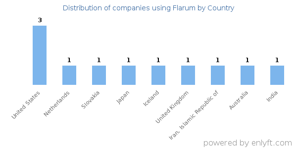 Flarum customers by country