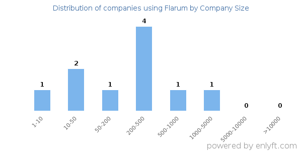 Companies using Flarum, by size (number of employees)