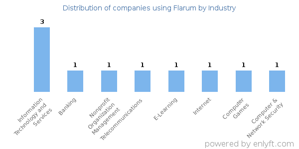 Companies using Flarum - Distribution by industry