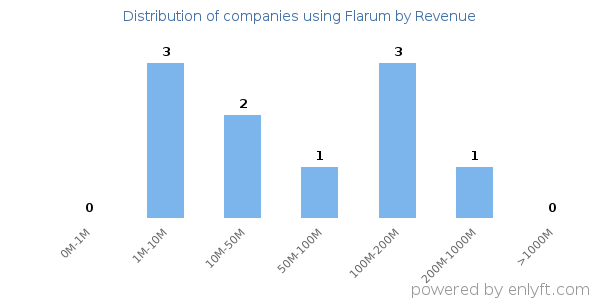 Flarum clients - distribution by company revenue