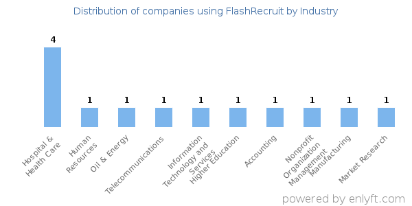 Companies using FlashRecruit - Distribution by industry