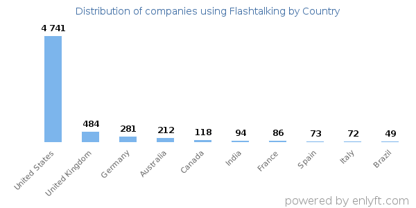 Flashtalking customers by country