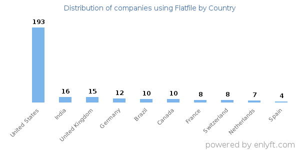Flatfile customers by country