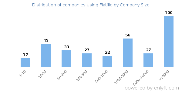 Companies using Flatfile, by size (number of employees)