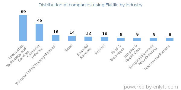 Companies using Flatfile - Distribution by industry