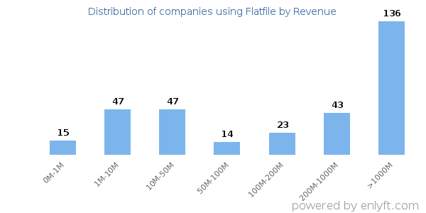 Flatfile clients - distribution by company revenue