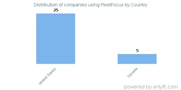FleetFocus customers by country