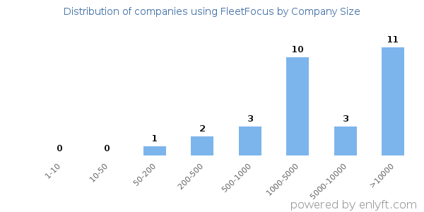 Companies using FleetFocus, by size (number of employees)