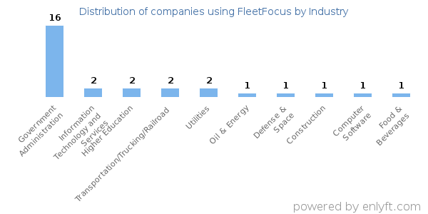 Companies using FleetFocus - Distribution by industry