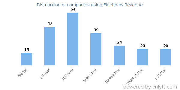 Fleetio clients - distribution by company revenue