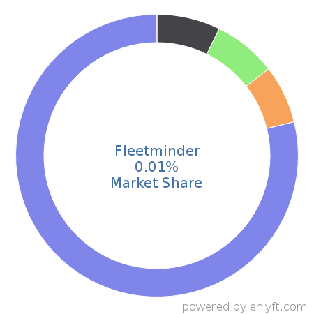 Fleetminder market share in Automotive is about 0.01%