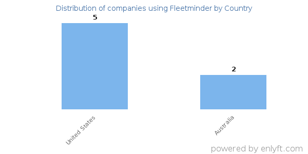 Fleetminder customers by country