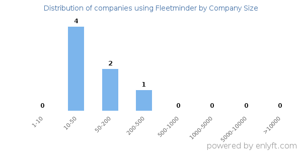 Companies using Fleetminder, by size (number of employees)